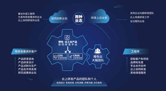 橙色云 以數字化妙手，鏈通工業互聯網全節點